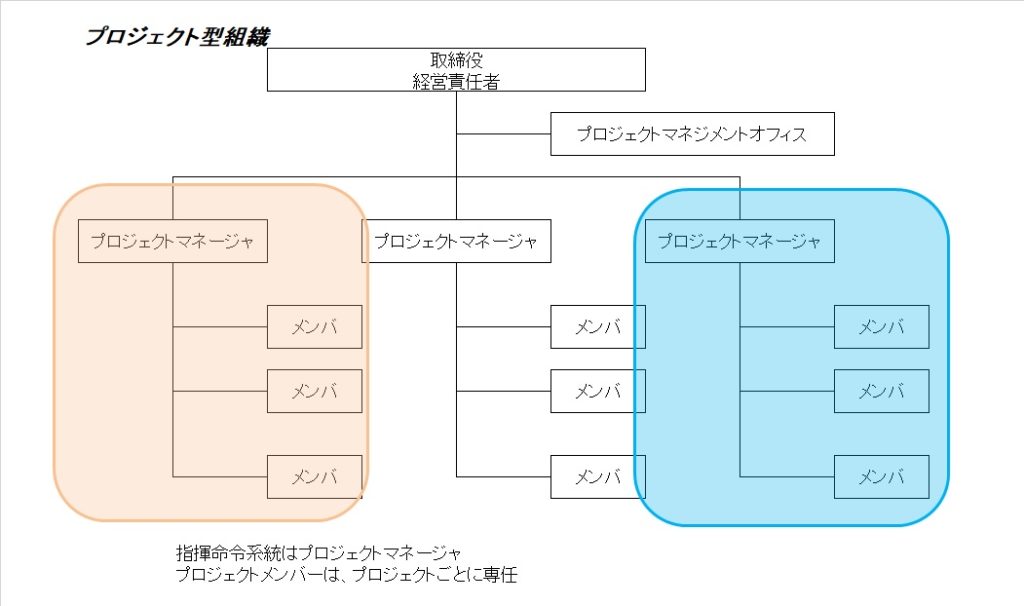 It Shikaku Jp プロジェクトマネジメント 14 プロジェクトマネジメント 1 プロジェクト統合マネジメント 2 プロジェクト の体制と自己管理